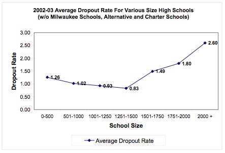 Wisconsin High School Drop Out Rates, Excluding Milwaukee wi0304hsdropout.jpg