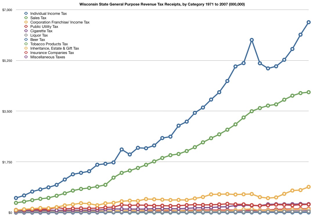 Wisconsin State Sales Tax Chart