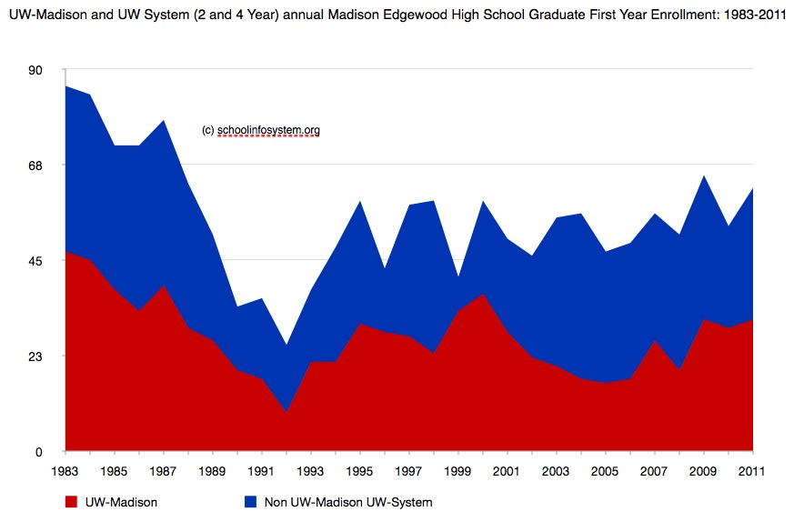 Madison Edgewood High School UW System Freshman Enrollment 1983-2011 www.schoolinfosystem.org