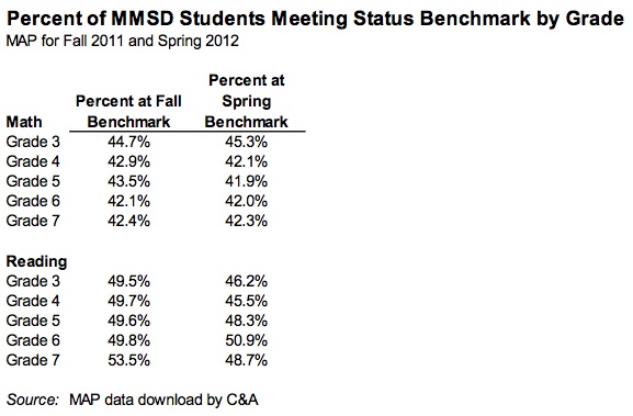 Maps Testing Score Chart 2011