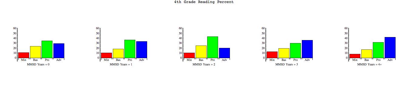 Reading 4 Percent