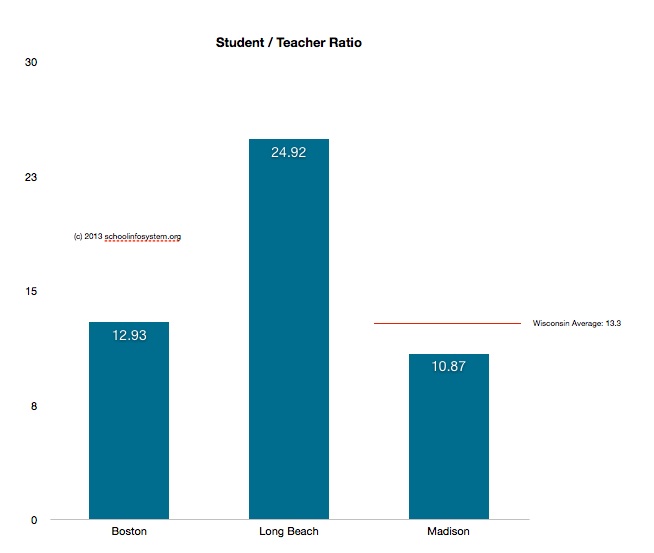 Comparing Madison Boston Long Beach Public Schools Student Teacher 