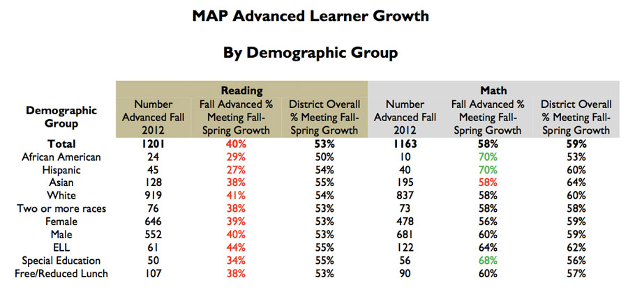 Maps Testing Score Chart 2011