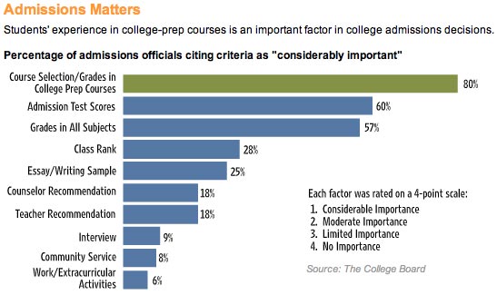 Percentage of admissions officials citing criteria as 