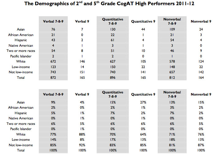 Scales For Identifying Gifted Students Much More On The 2010 Pa Complaint Madison S Talented Program