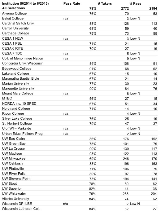 Foundations of Reading Results 9/2014 to 8/2015 (Wisconsin Education Schools)